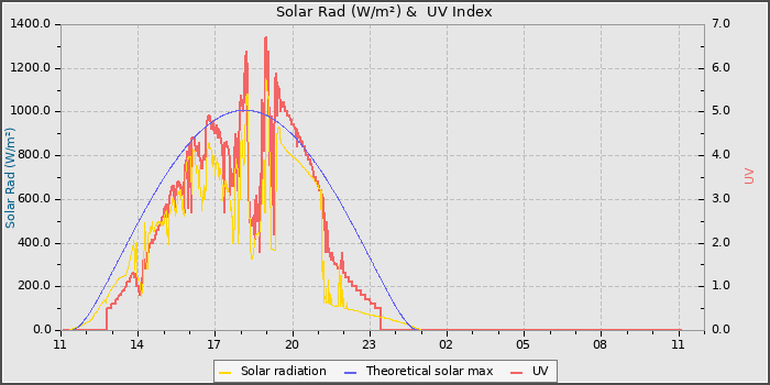 Solar Radiation and UV