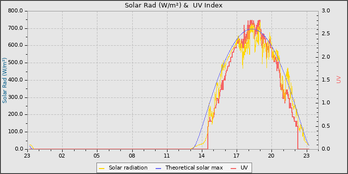 Solar Radiation and UV