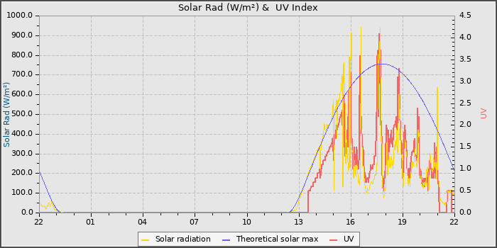 Solar Radiation and UV