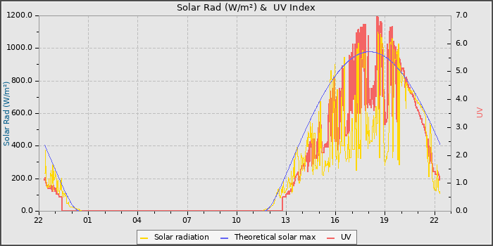 Solar Radiation and UV