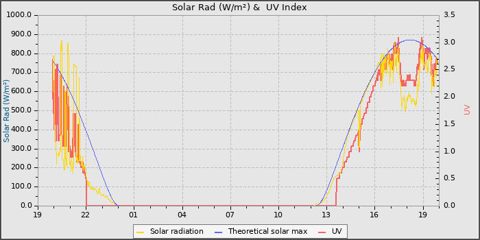 Solar Radiation and UV