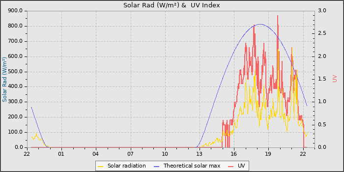 Solar Radiation and UV