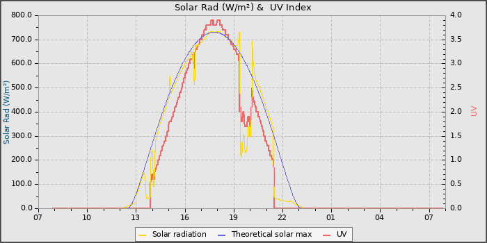 Solar Radiation and UV