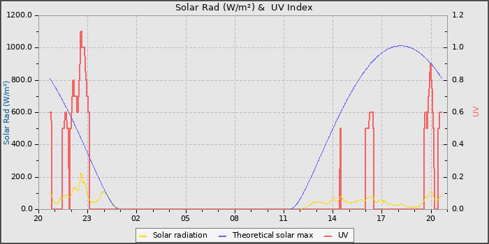 Solar Radiation and UV