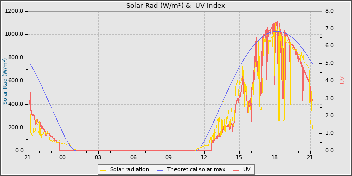 Solar Radiation and UV