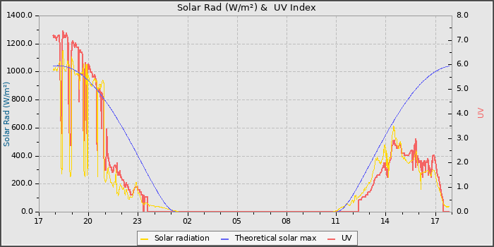 Solar Radiation and UV