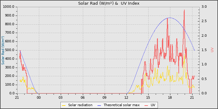 Solar Radiation and UV