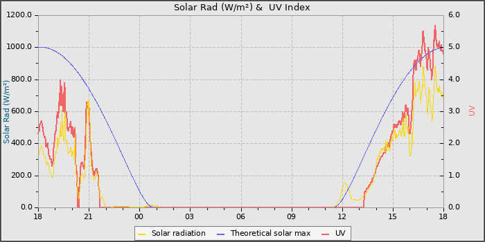 Solar Radiation and UV