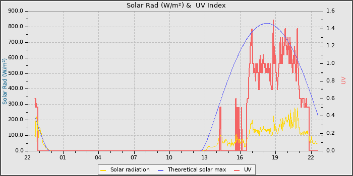 Solar Radiation and UV