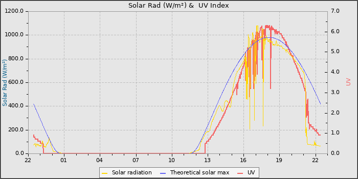 Solar Radiation and UV