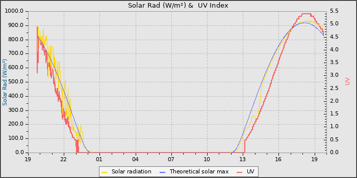 Solar Radiation and UV