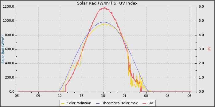 Solar Radiation and UV