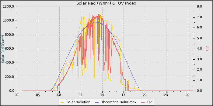 Solar Radiation and UV