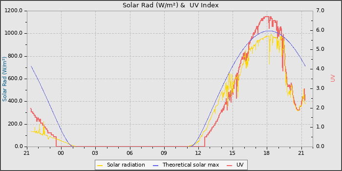 Solar Radiation and UV