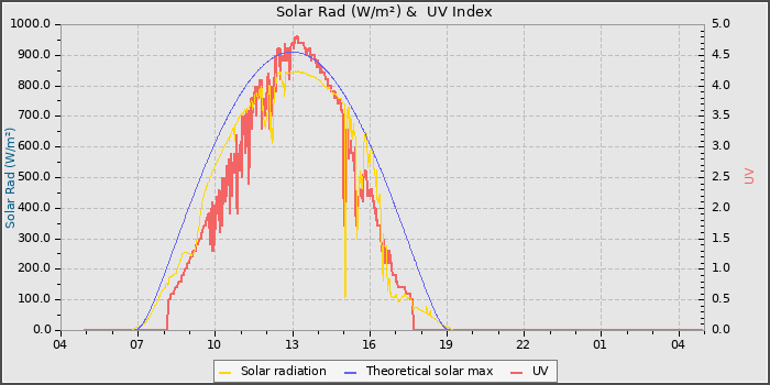 Solar Radiation and UV