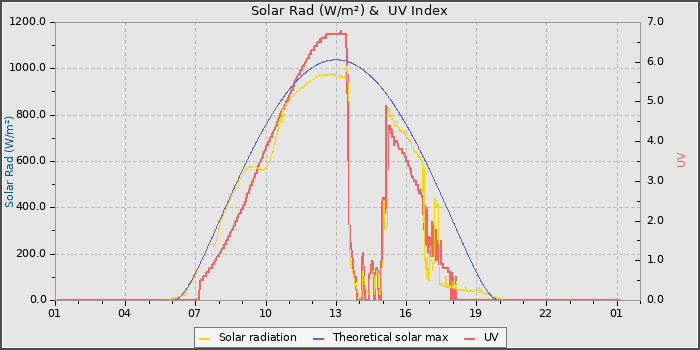 Solar Radiation and UV