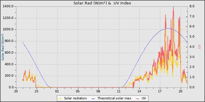 Solar Radiation and UV
