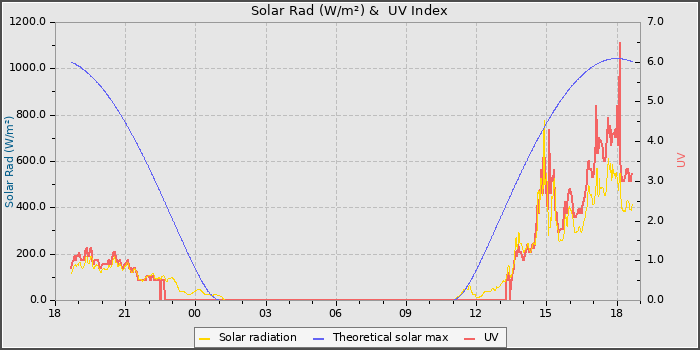 Solar Radiation and UV