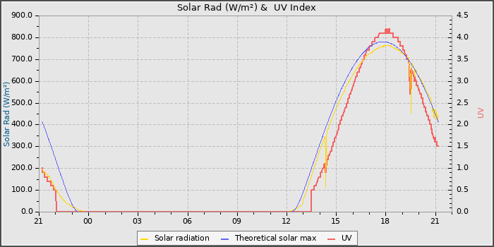 Solar Radiation and UV