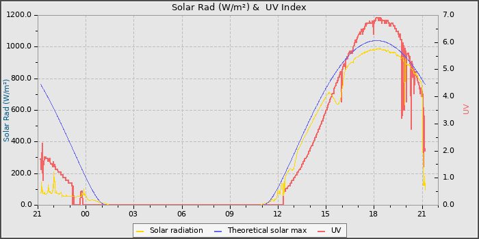 Solar Radiation and UV