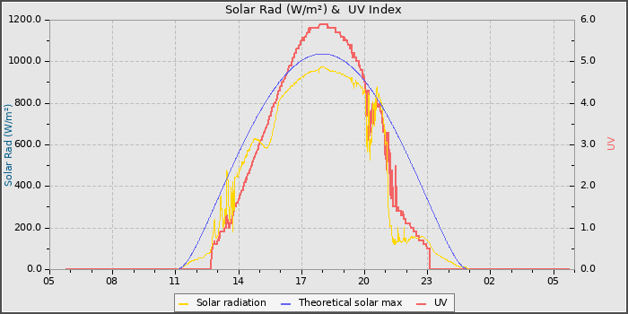 Solar Radiation and UV
