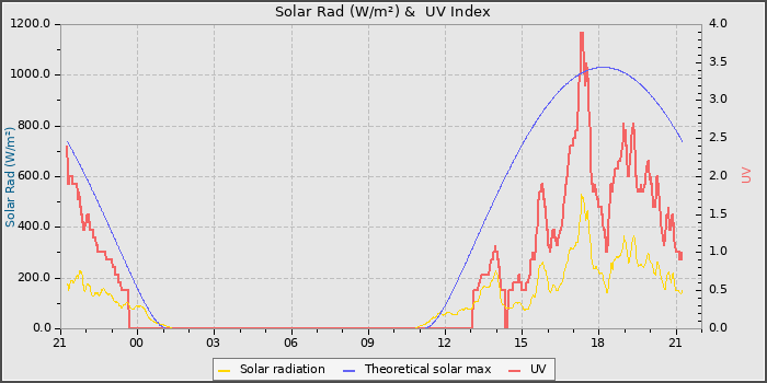 Solar Radiation and UV