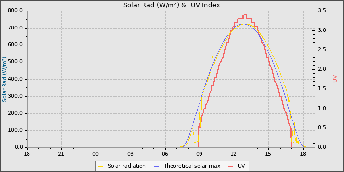Solar Radiation and UV