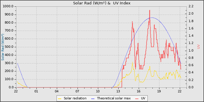 Solar Radiation and UV