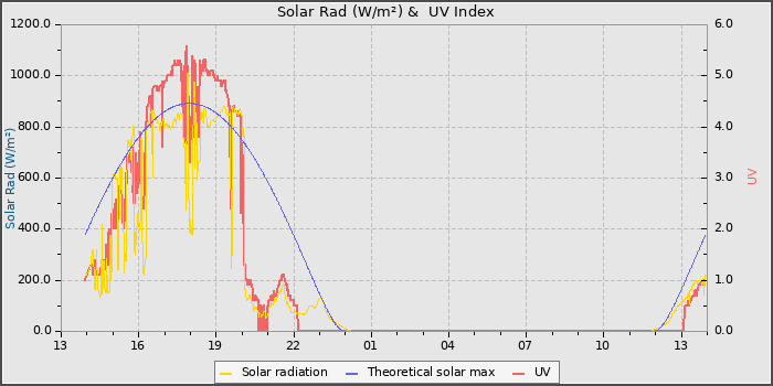 Solar Radiation and UV