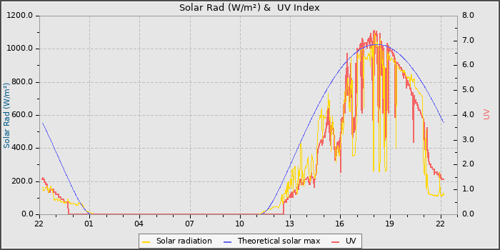 Solar Radiation and UV