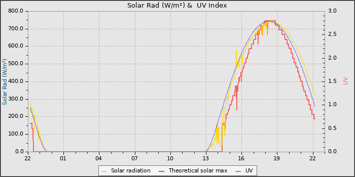 Solar Radiation and UV