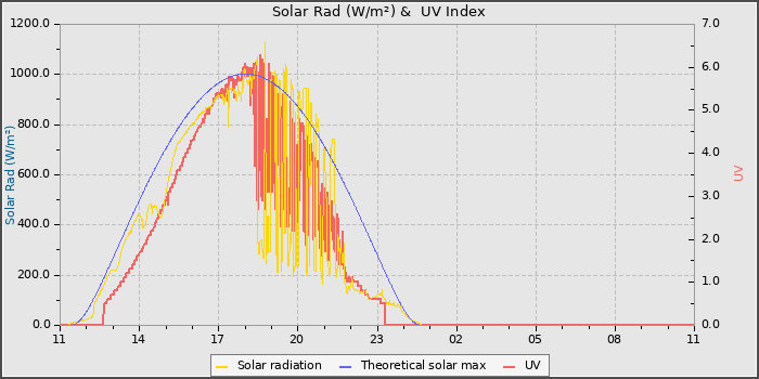 Solar Radiation and UV