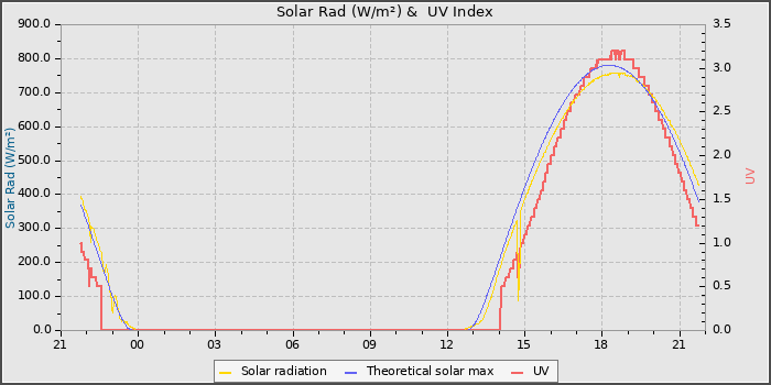 Solar Radiation and UV
