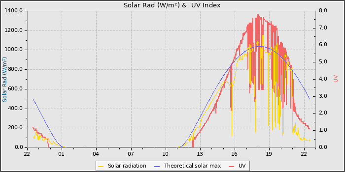 Solar Radiation and UV