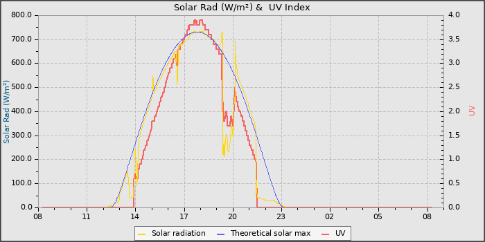 Solar Radiation and UV