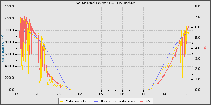 Solar Radiation and UV