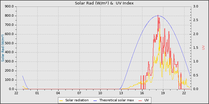 Solar Radiation and UV