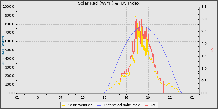 Solar Radiation and UV