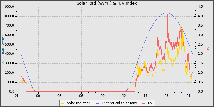 Solar Radiation and UV