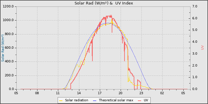 Solar Radiation and UV