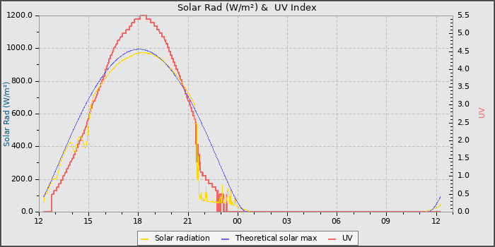 Solar Radiation and UV