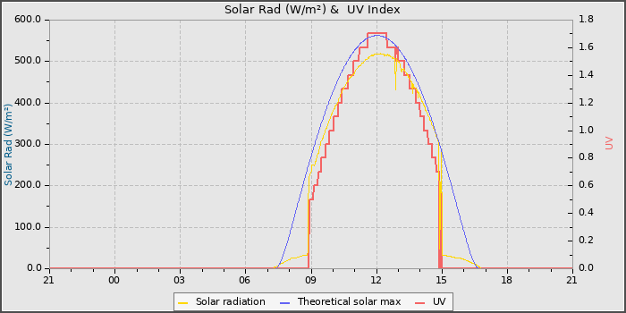 Solar Radiation and UV