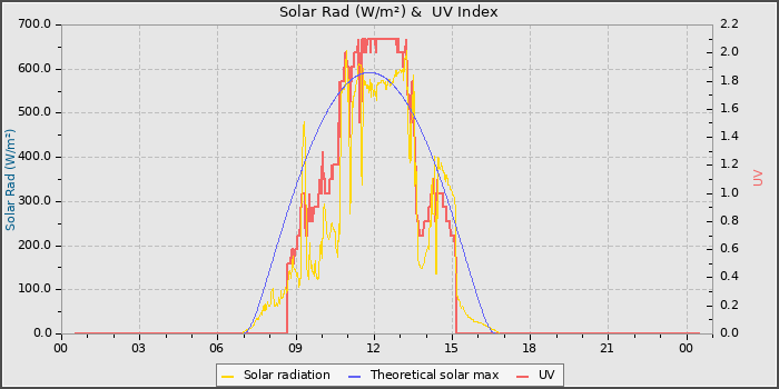 Solar Radiation and UV