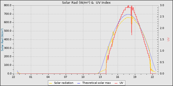 Solar Radiation and UV