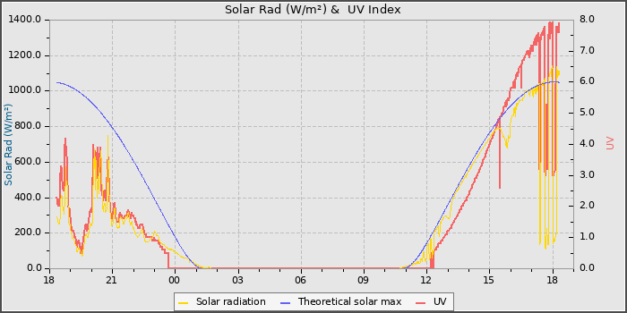 Solar Radiation and UV