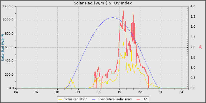 Solar Radiation and UV