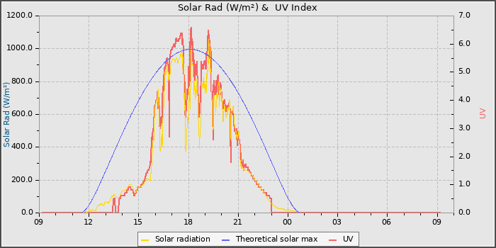 Solar Radiation and UV