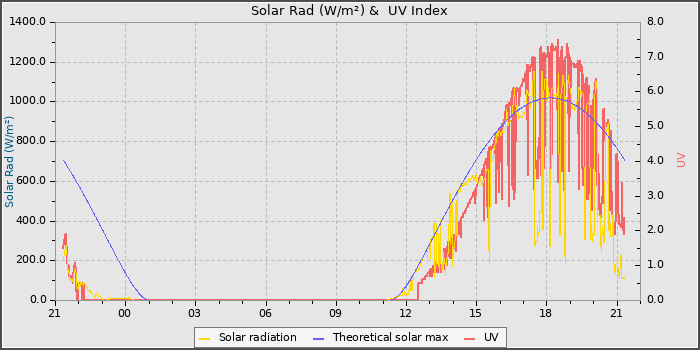 Solar Radiation and UV
