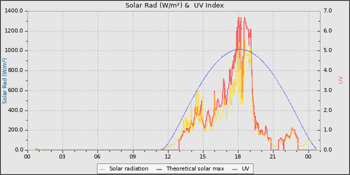 Solar Radiation and UV