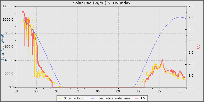 Solar Radiation and UV
